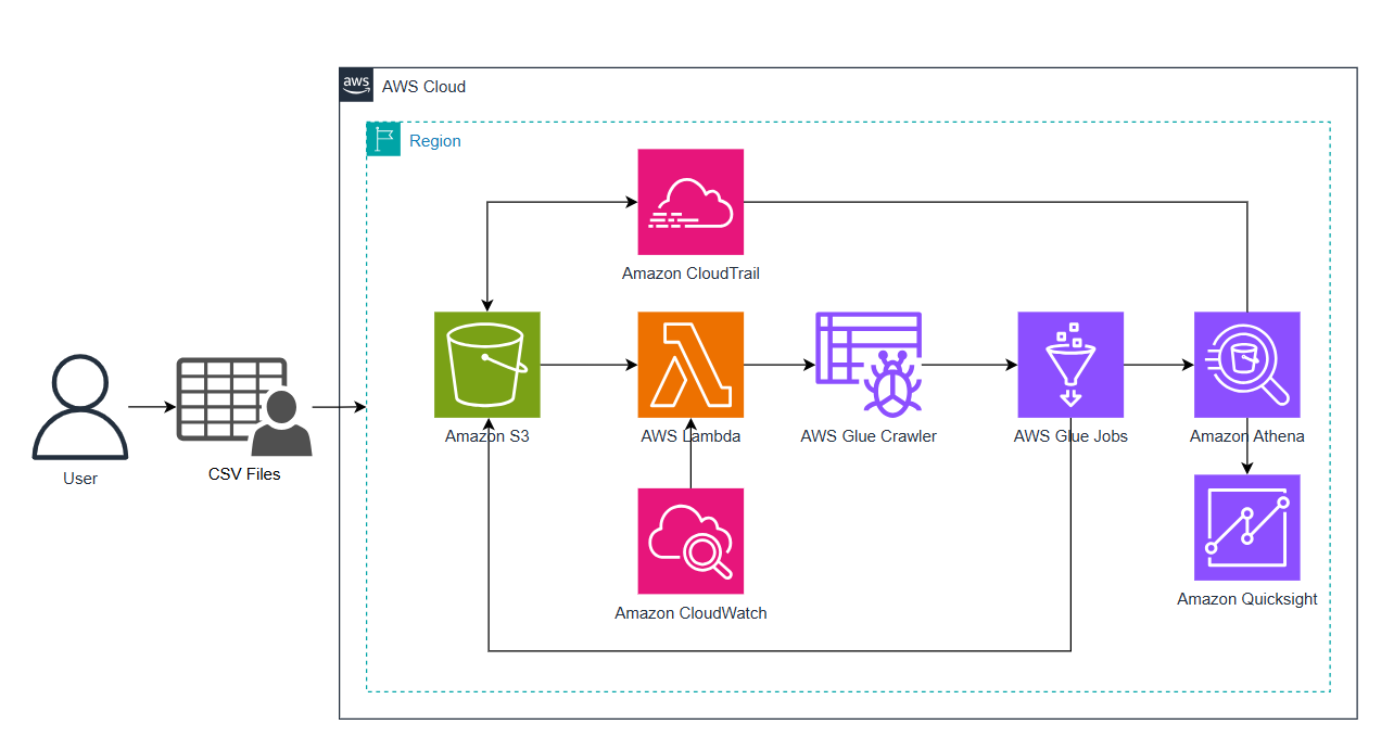 Pipeline Architecture